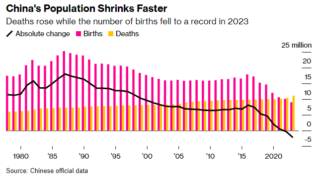 China population statitiscs
