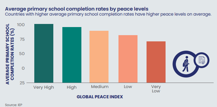 report links education and peace